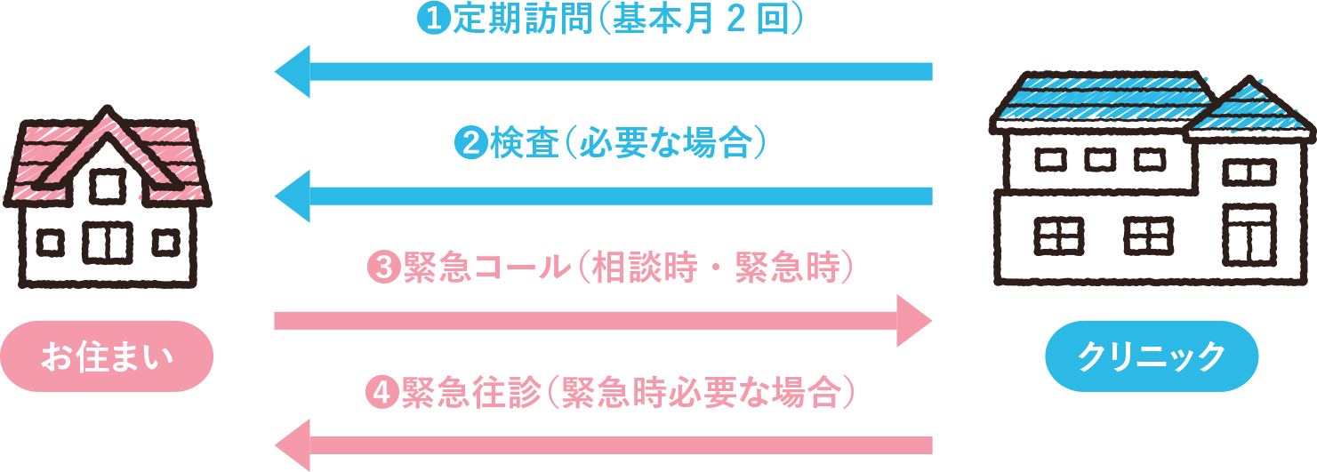 訪問診療について